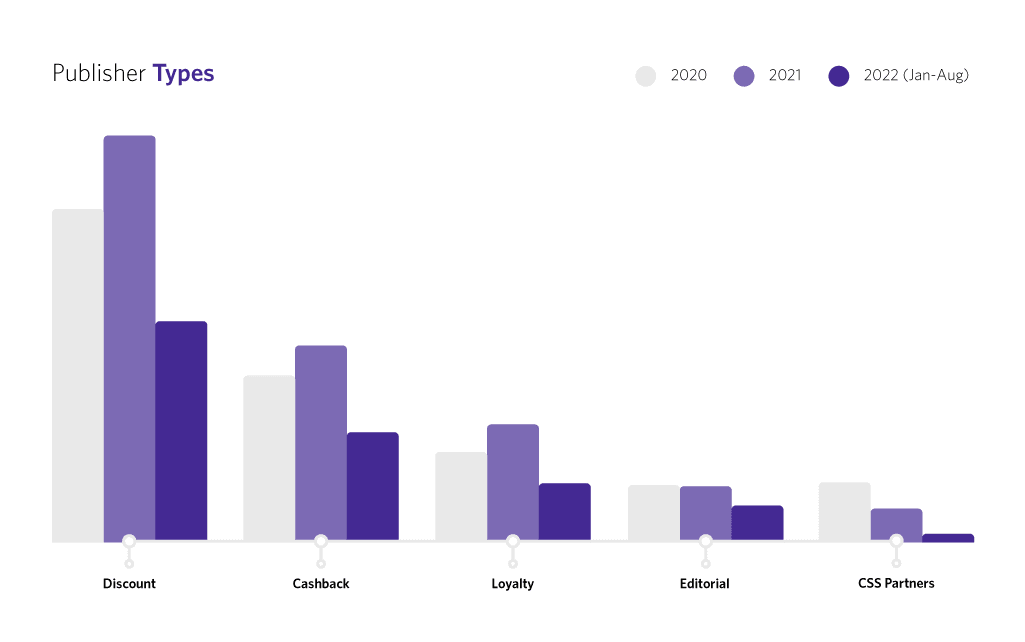 Bar chart showing YoY publisher split