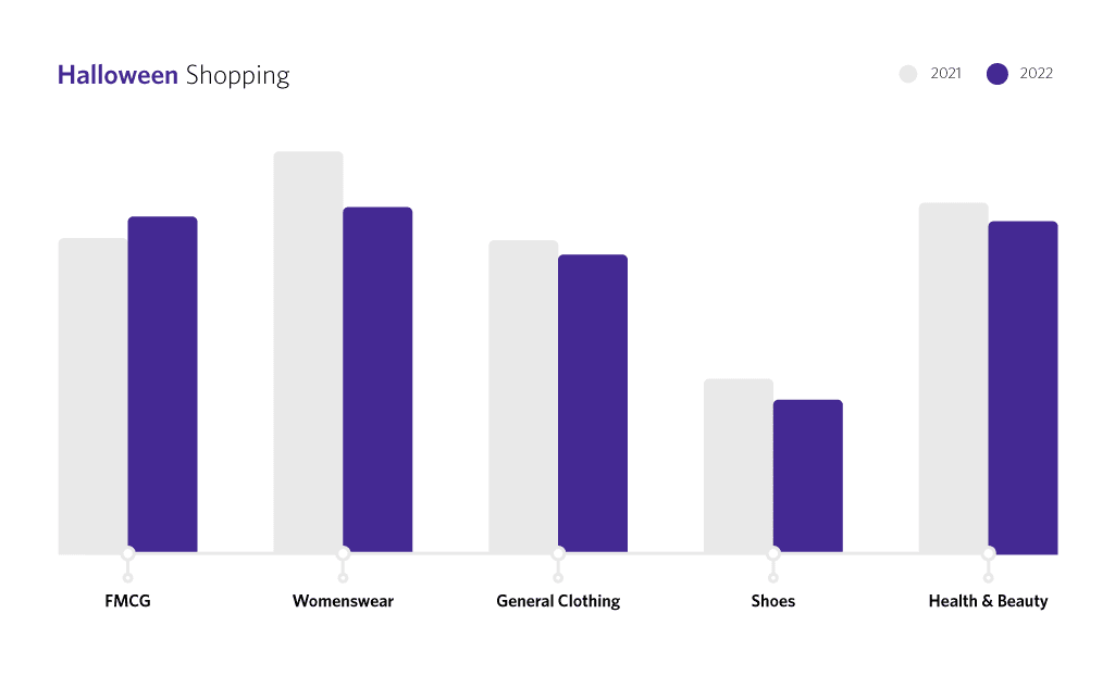Bar chart showing YoY sales
