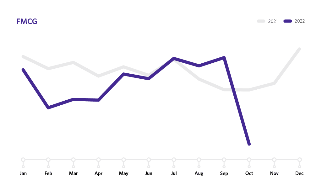 Line graph showing YoY growth