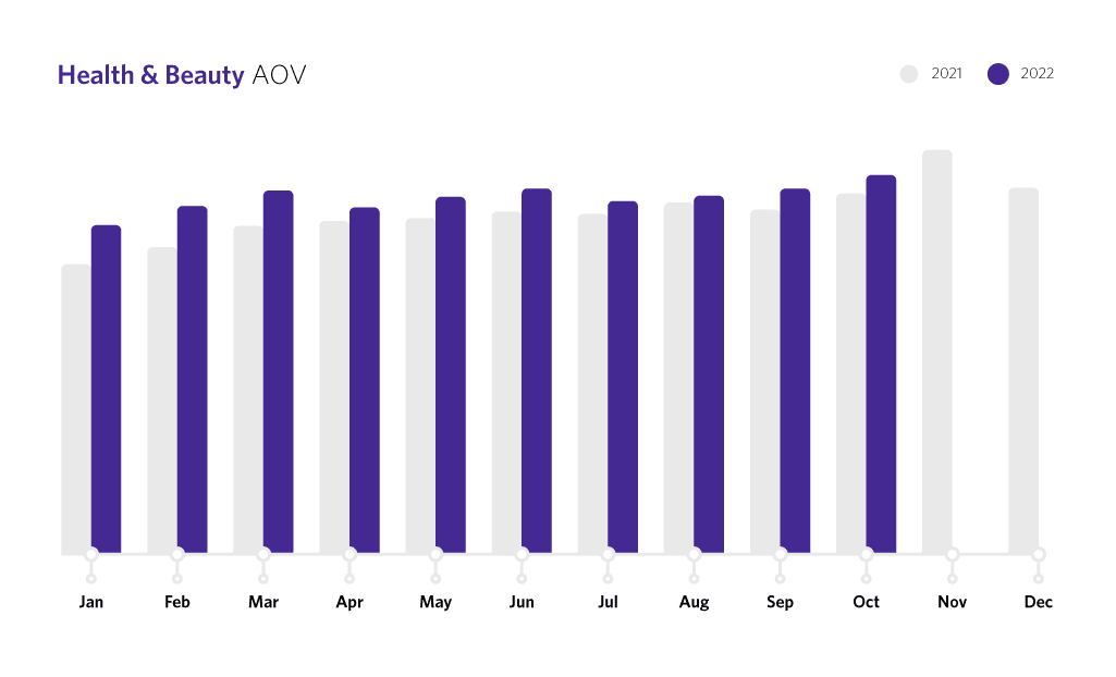 Bar chart showing YoY beauty performance