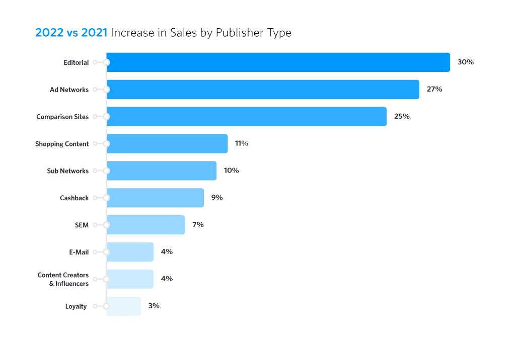 Bar chart showing YoY sales by publisher type