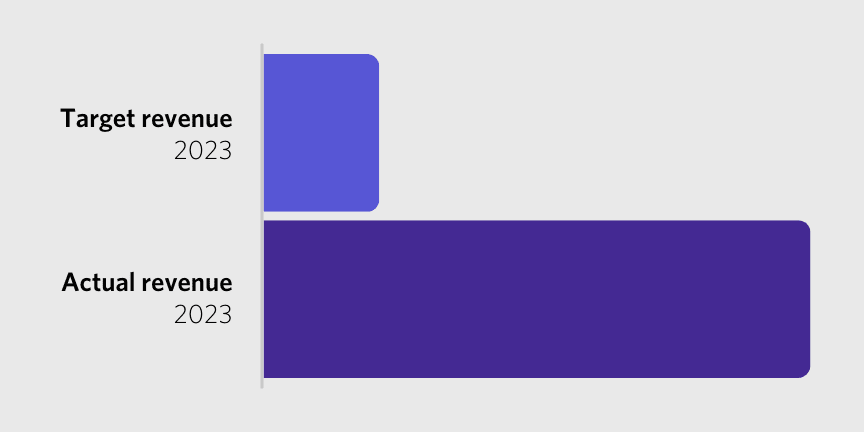 graph, Ginza, case study, success