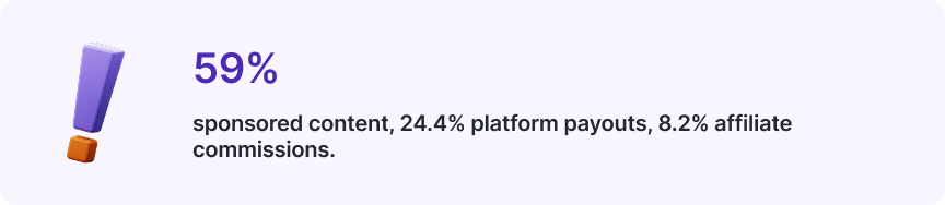 A stat card showing the sponsored content share % in affiliate marketing