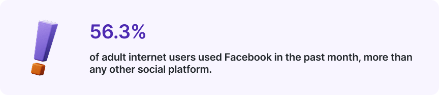 Awin statistic card showing Facebook user percentage compared to other social platforms