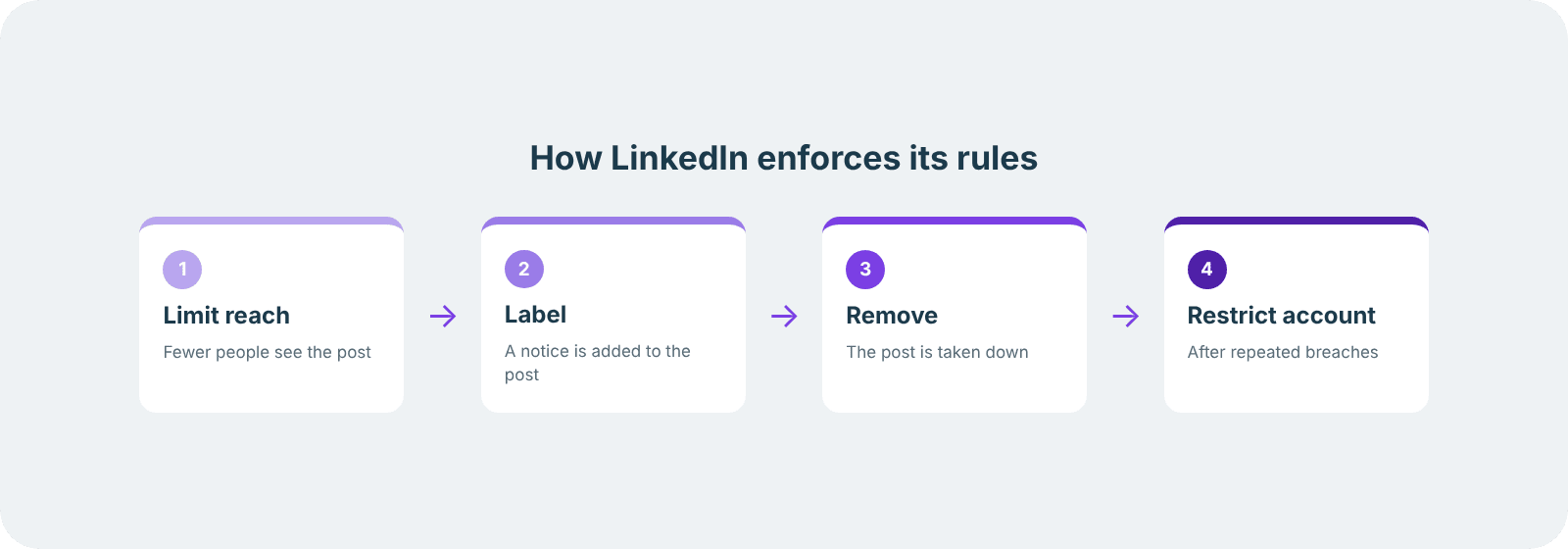 LinkedIn enforcement stages: limit reach, label, remove the post, then restrict the account after repeated breaches