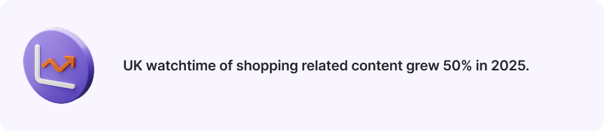 UK watch time of shopping related content on YouTube grew 50% in 2025, according to YouTube