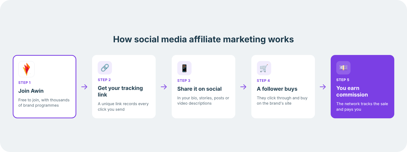 Five steps of social media affiliate marketing: join Awin, get a tracking link, share it on social, a follower buys, and you earn commission