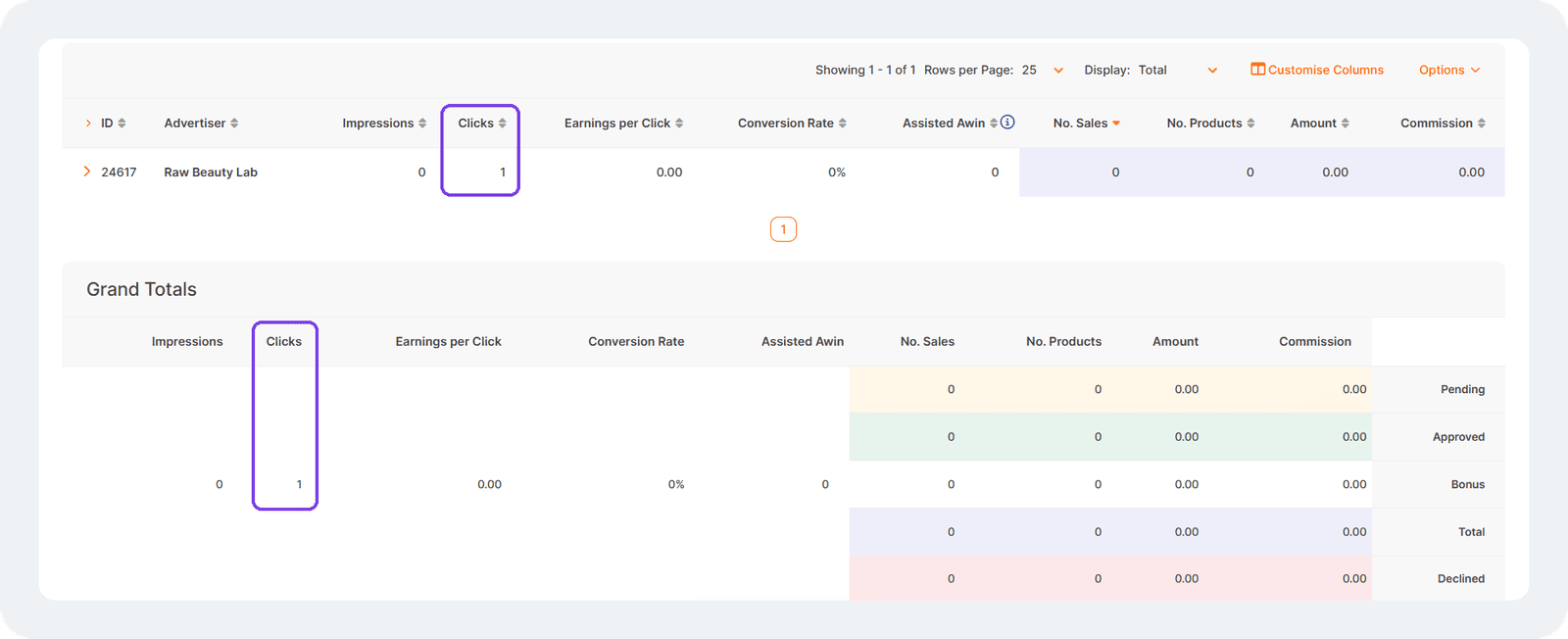 Awin publisher report showing one test click recorded against an advertiser