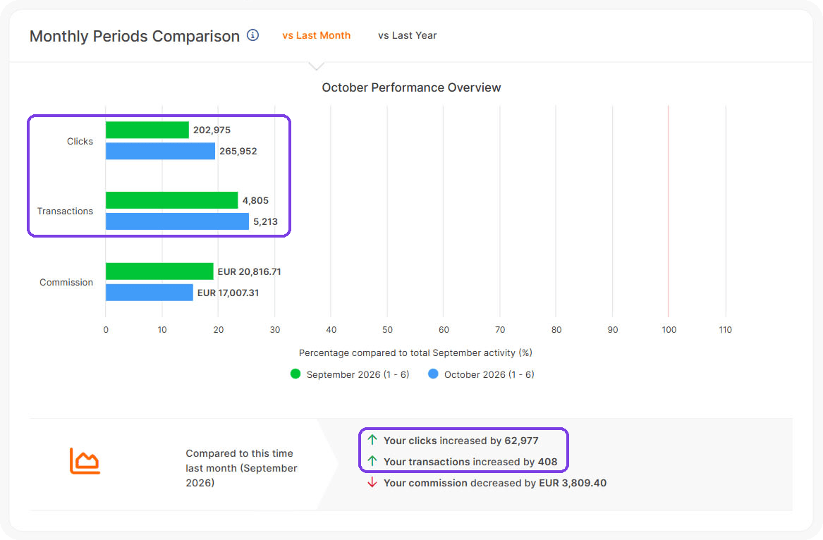 Awin reporting comparing clicks and transactions month on month, with both figures highlighted