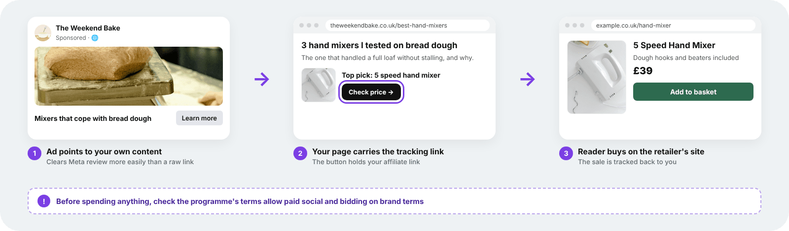 Facebook ad leading to a hand mixer review page with a tracking link, then on to the retailer&rsquo;s product page