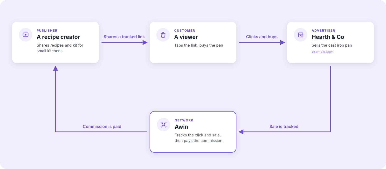 Diagram showing how a recipe creator, a customer, Hearth & Co and Awin connect through a tracked link, a sale and a commission payment