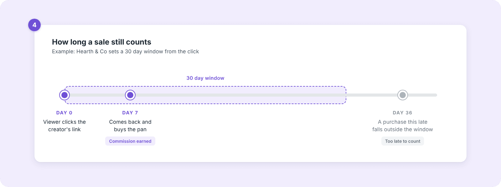 Timeline showing a 30 day tracking window, where a purchase on day 7 earns commission and a purchase on day 36 falls outside the window