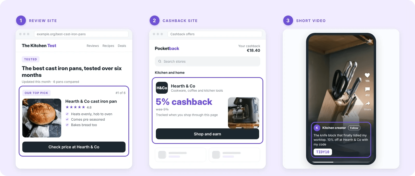 Three mock examples of affiliate marketing for Hearth & Co: a review site’s top pick, a cashback offer on a coffee machine and a short video sharing a discount code