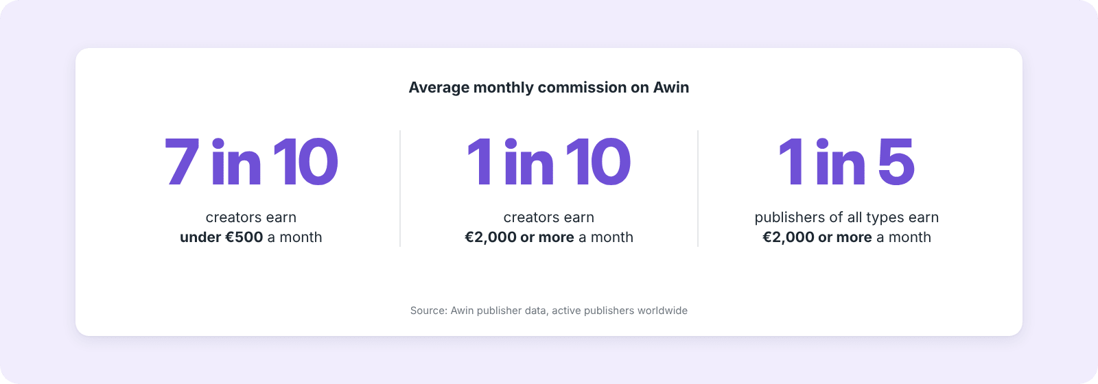 3 statistics related to affiliate marketing earnings at Awin