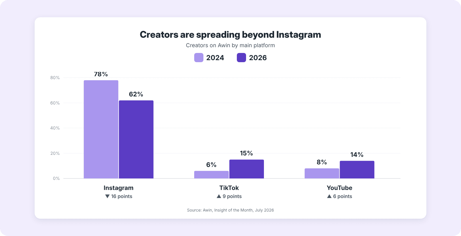 Bar chart showing creators on Awin by main platform, 2024 vs 2026: Instagram fell from 78% to 62%, TikTok rose from 6% to 15% and YouTube rose from 8% to 14%