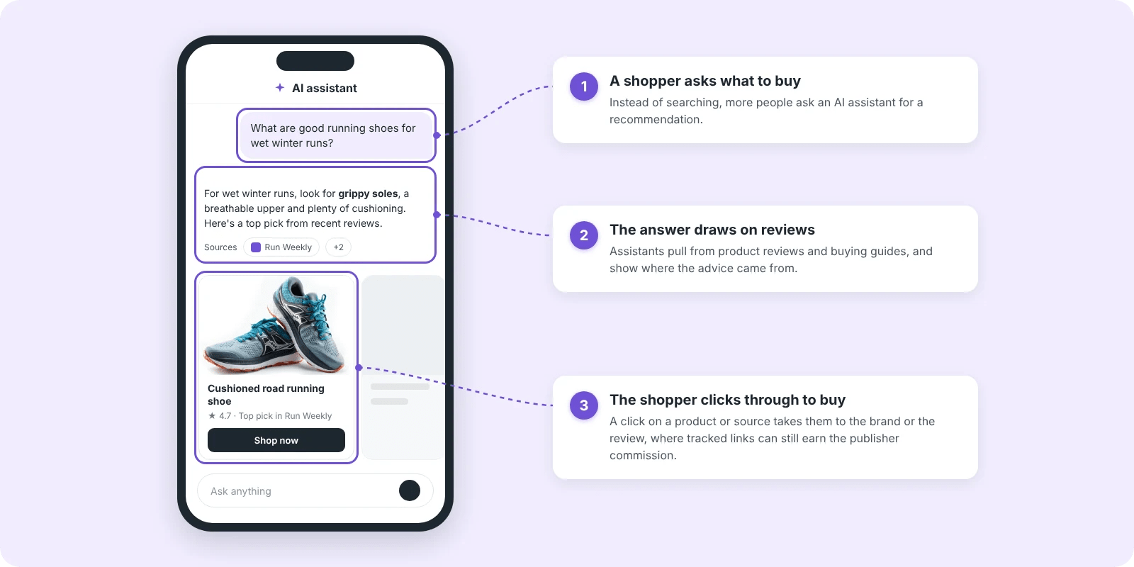 Mock AI assistant on a phone recommending running shoes for winter, citing a review site, with callouts showing how a shopper asks, gets an answer and clicks through to buy