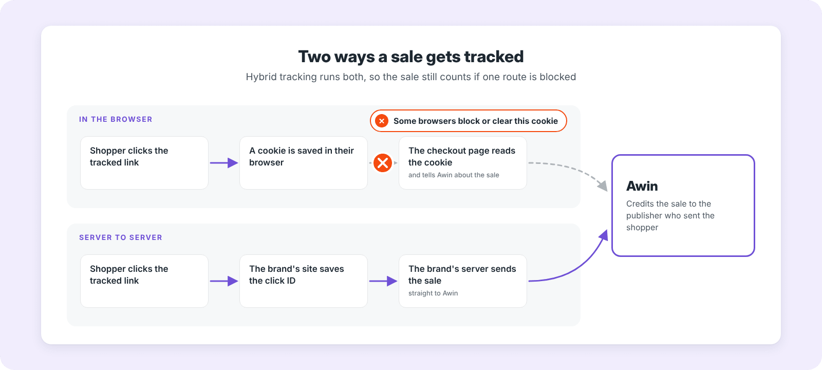 Diagram of hybrid tracking: a browser route where a cookie can be blocked and a server to server route where the brand’s server sends the sale straight to Awin, with both crediting the publisher